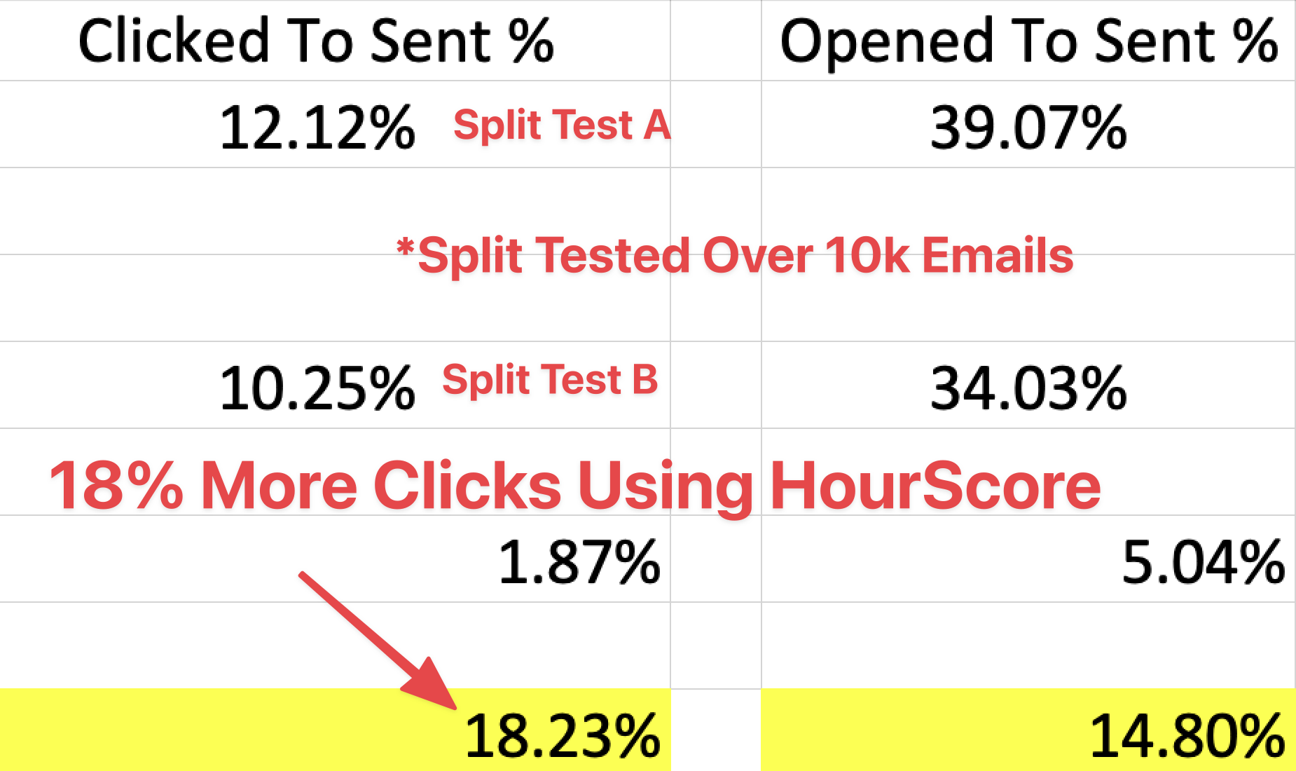 HourScore results graphic showing the click lift across more than 10,000 clicks of production email sends.